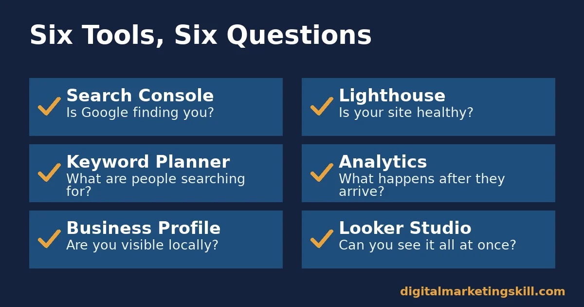 A six-item checklist of free Google marketing tools: Search Console, Lighthouse, Keyword Planner, Analytics, Business Profile and Looker Studio, each with the question it answers