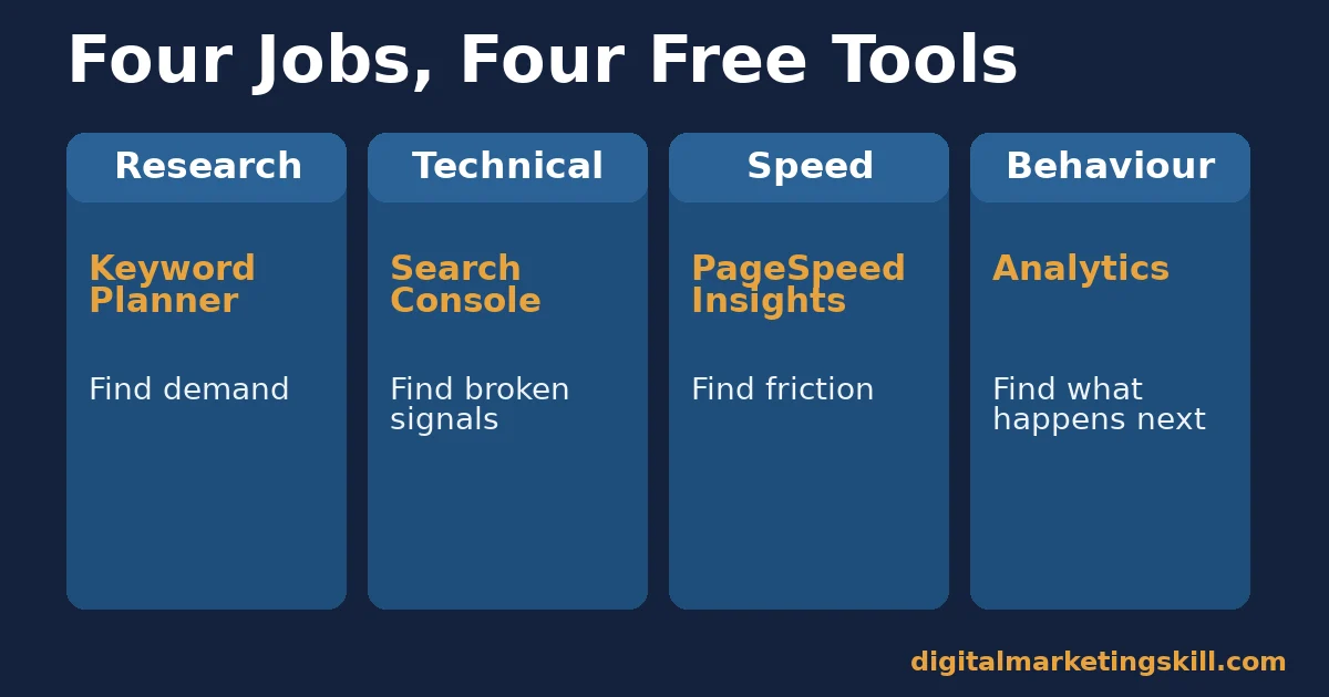 Free SEO tools mapped to four jobs: Keyword Planner for research, Search Console for technical, PageSpeed Insights for speed, and Analytics for behaviour