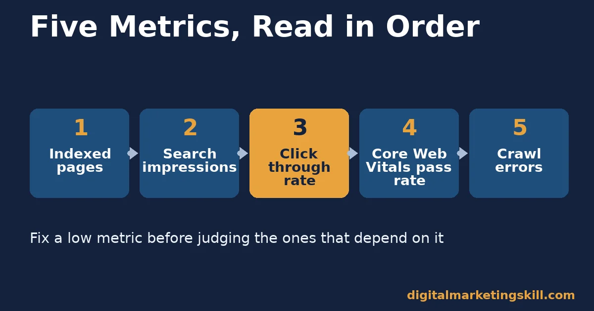 Five metrics from free SEO tools in dependency order: indexed pages, search impressions, click-through rate, Core Web Vitals pass rate, crawl errors