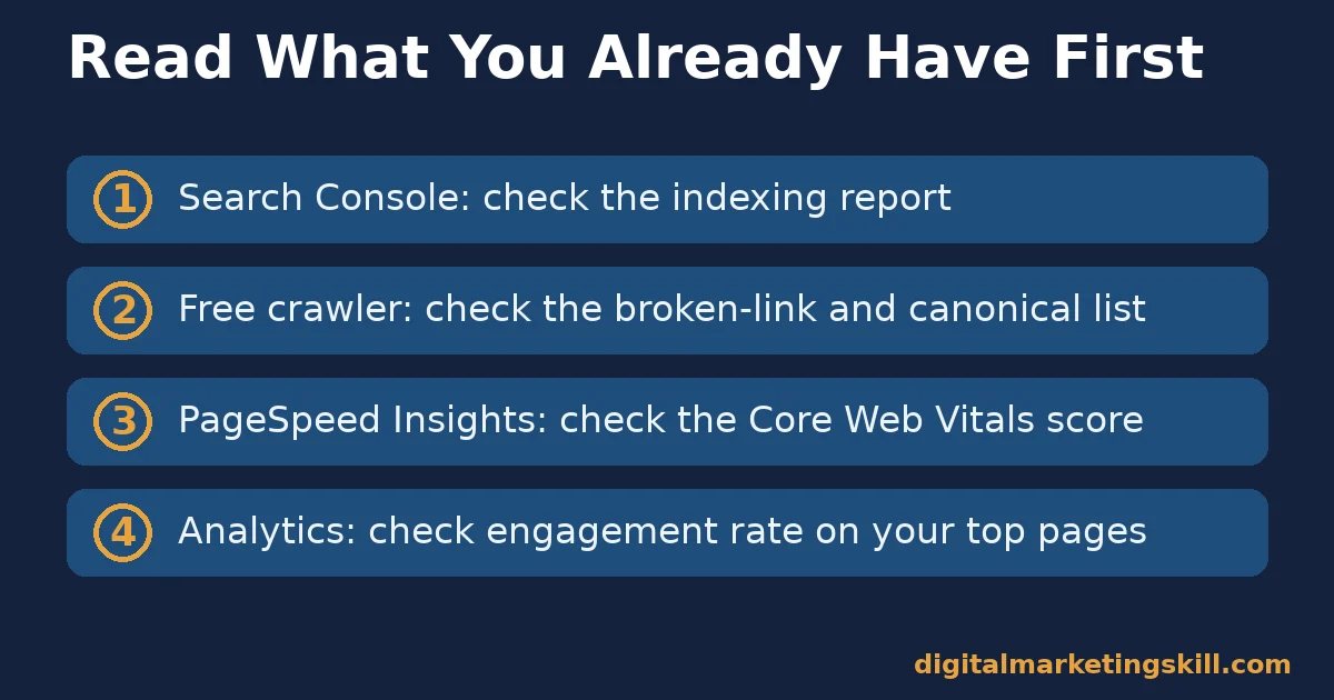 Checklist for free SEO tools: check Search Console indexing, crawler errors, PageSpeed score and Analytics engagement in order