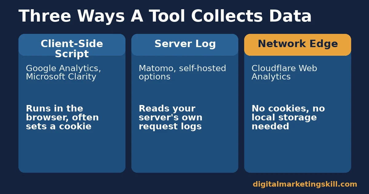Free Web Analytics Tools Collection Methods Diagram Diagram comparing three data collection methods used by free web analytics tools