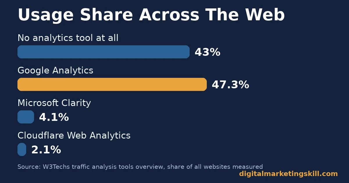 Free Web Analytics Tools Usage Share Chart Bar chart showing usage share of free web analytics tools across all websites