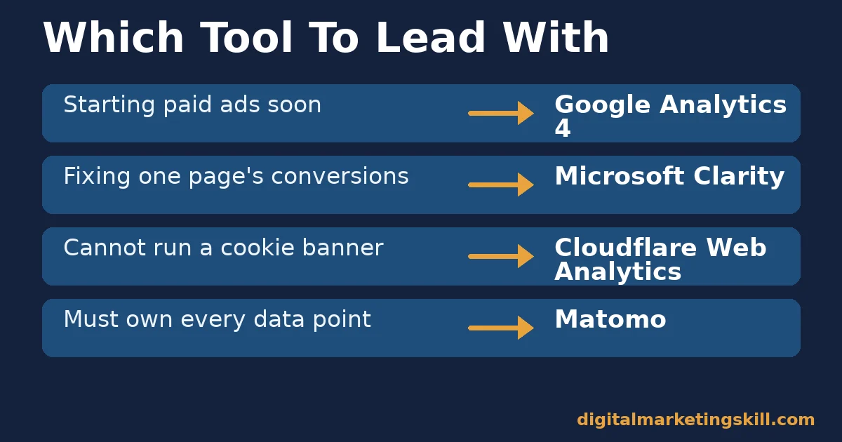 Free Web Analytics Tools Decision Chart Decision chart showing which free web analytics tool fits which business situation