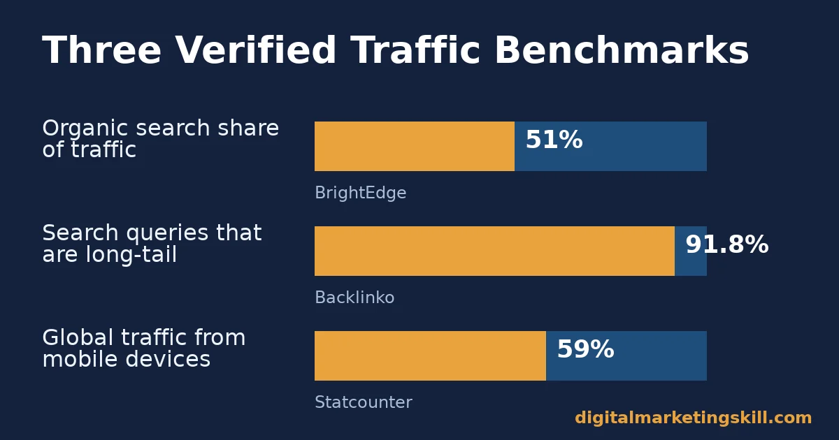 Three verified benchmarks behind free website traffic tactics Bar chart of three verified statistics behind free website traffic tactics: organic search share, long-tail queries, mobile traffic share
