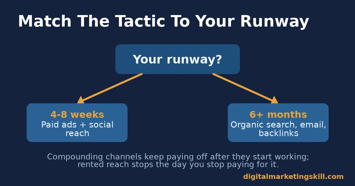 Decision flow for choosing free website traffic tactics by runway Flowchart matching free website traffic tactics to how much runway a business has, short runway versus long runway