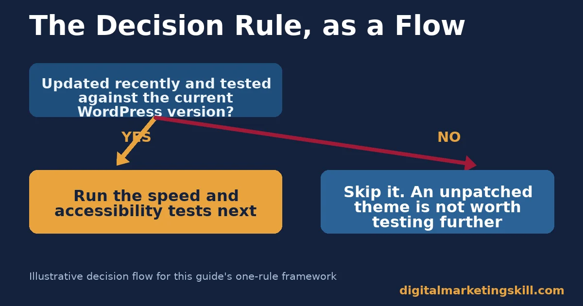 Free WordPress theme decision rule flow Flow chart of the decision rule for checking a free WordPress theme update date before anything else