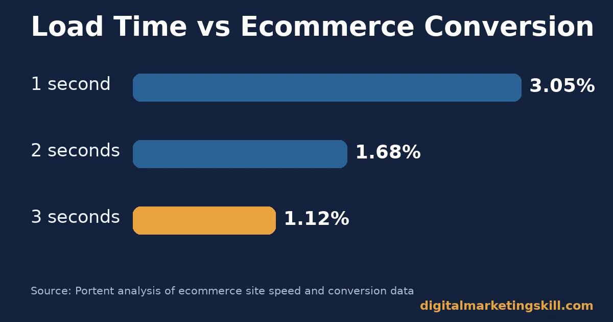 Page load time and ecommerce conversion rate Bar chart showing ecommerce conversion rate falling as page load time increases, relevant to choosing a free WordPress theme