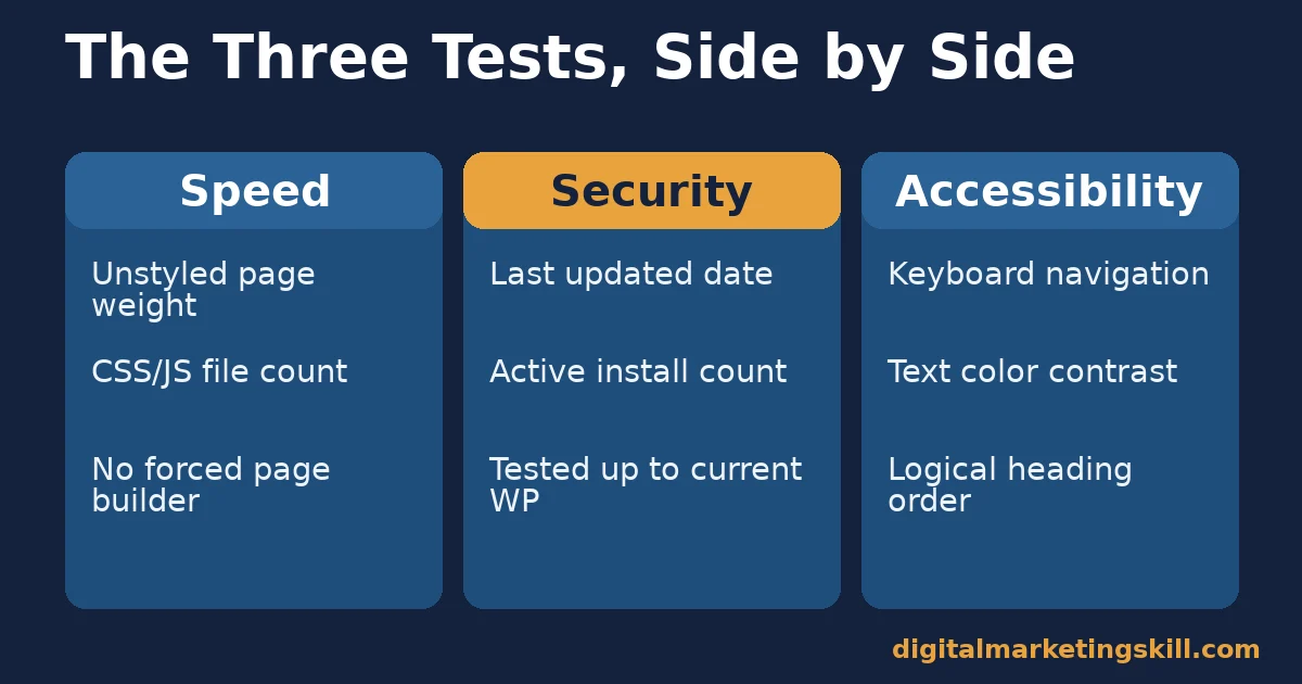 The three tests for a free WordPress theme Diagram of the three tests for a free WordPress theme: speed, security, accessibility