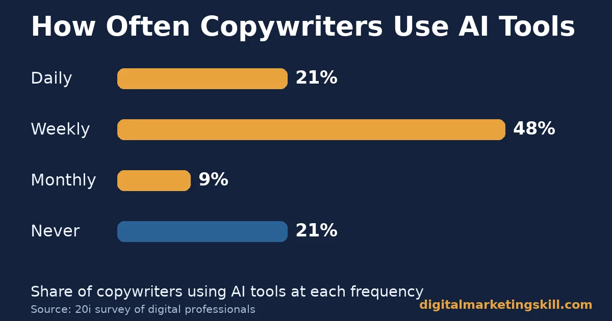 Freelance copywriter chart showing how often copywriters use AI tools: 21 percent daily, 48 percent weekly, 9 percent monthly, 21 percent never