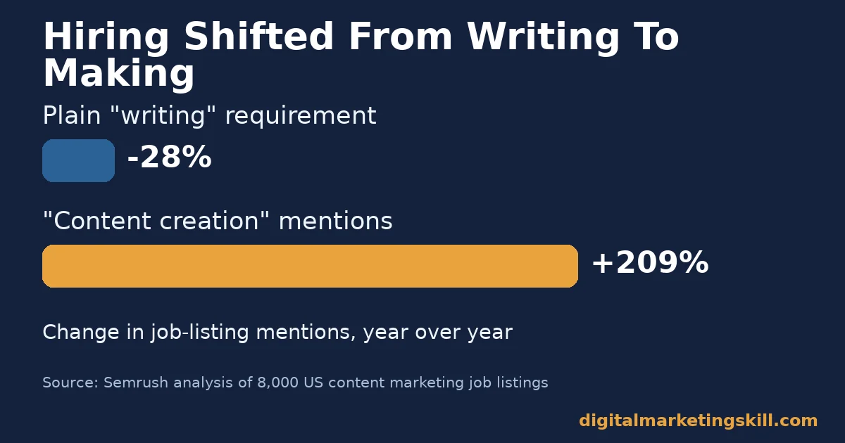 Freelance copywriter bar chart showing plain writing requirements fell 28 percent while content creation mentions rose 209 percent in job listings