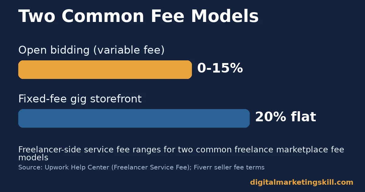 Bar chart comparing a 0 to 15 percent variable fee to a flat 20 percent fee on freelance marketplaces