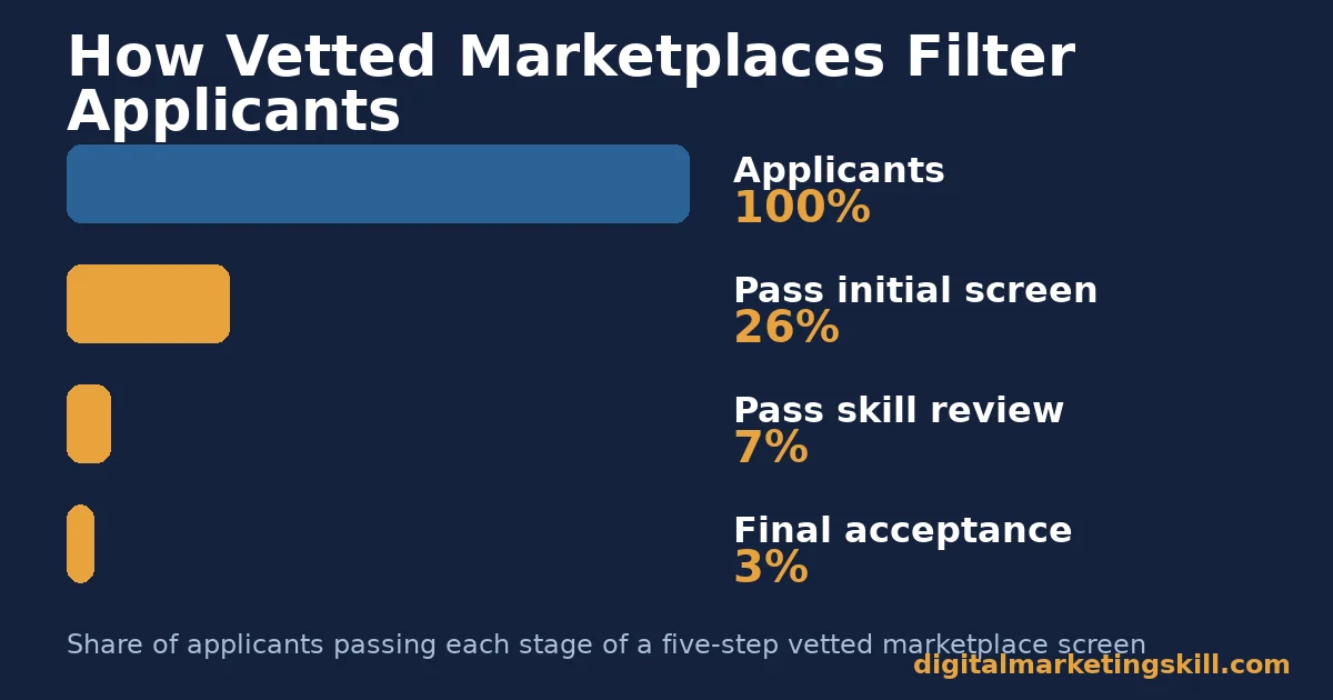 Funnel chart showing applicants narrowing from 100 percent to 3 percent acceptance on vetted freelance marketplaces