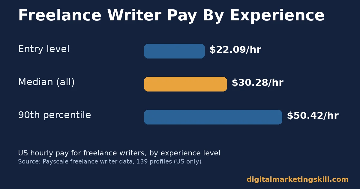 Bar chart showing US freelance writer hourly pay: entry level $22.09, median $30.28, 90th percentile $50.42