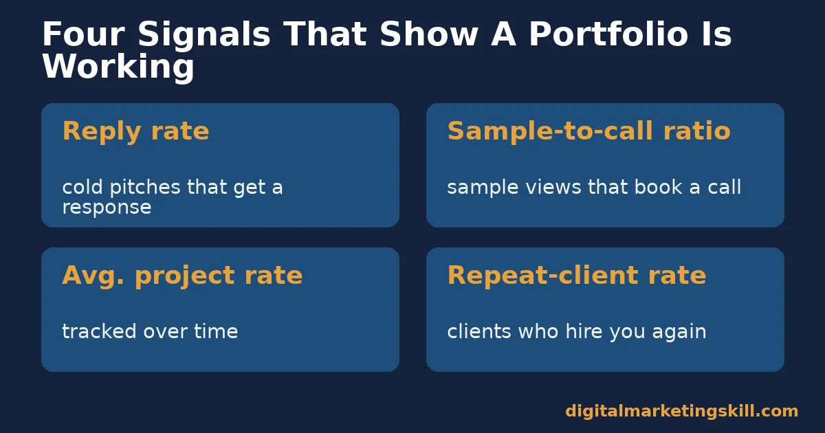 Four KPI tiles for measuring a freelance writer portfolio: reply rate, sample-to-call ratio, average project rate, repeat-client rate