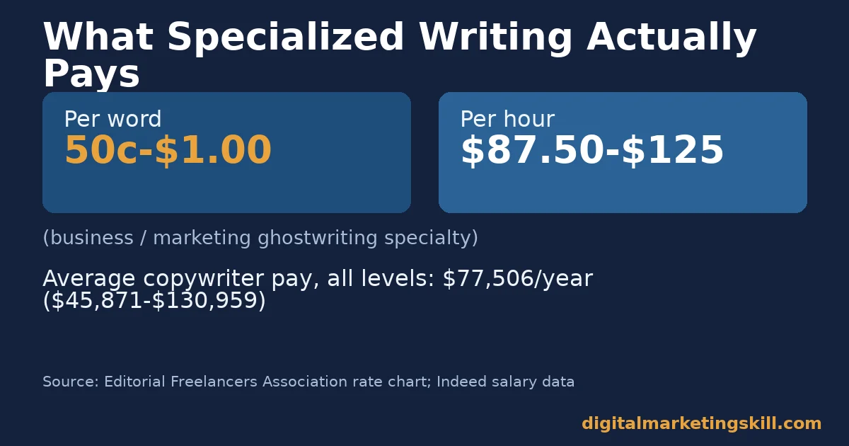 Chart showing freelance writer portfolio related pay data: 50 cents to 1 dollar per word for specialized writing