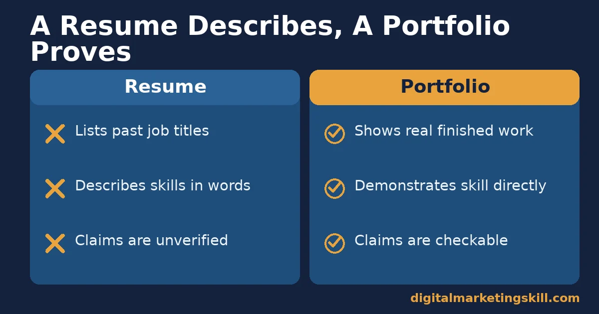 Comparison chart explaining why a freelance writer portfolio works better than a resume alone