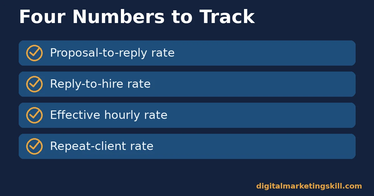 Checklist of four numbers for freelancing for beginners: proposal-to-reply rate, reply-to-hire rate, effective hourly rate and repeat-client rate