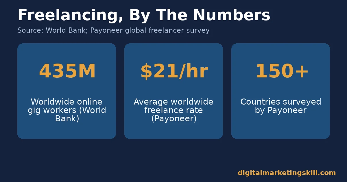 Three worldwide figures for freelancing for beginners: 435 million online gig workers from the World Bank, a 21 dollar average worldwide freelance hourly rate from Payoneer, and more than 150 countries surveyed