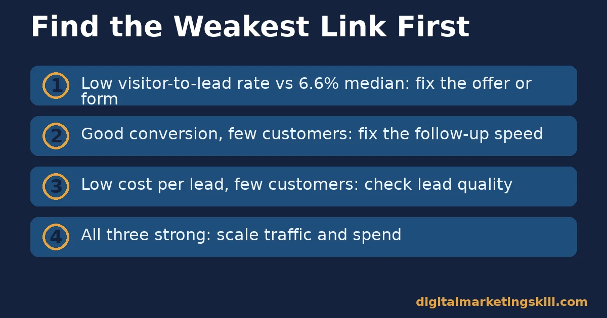 Generate leads diagnostic checklist with four steps for finding which part of the funnel to fix first