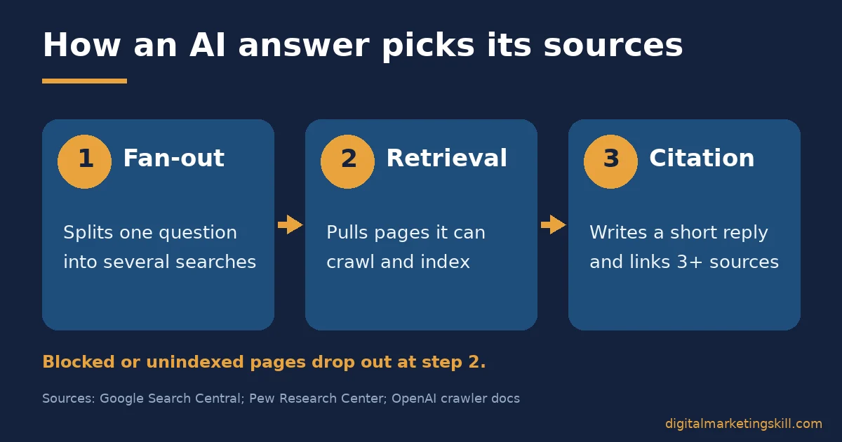Generative engine optimization: how AI answers pick sources Generative engine optimization diagram of three steps an AI answer uses to pick sources: fan-out, retrieval and citation
