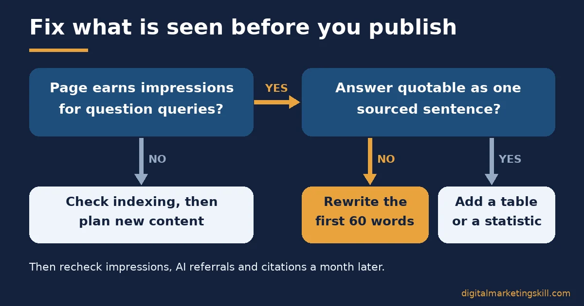 Generative engine optimization decision rule Generative engine optimization decision flow: if a page earns question impressions but its answer is not quotable, rewrite the first 60 words
