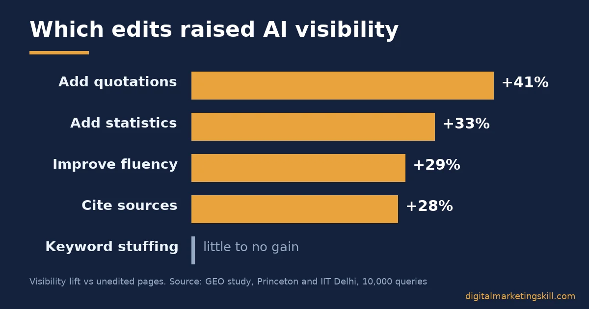 Generative engine optimization: edits that raised AI visibility Generative engine optimization bar chart: quotations +41%, statistics +33%, fluency +29%, cited sources +28%, keyword stuffing little to no gain