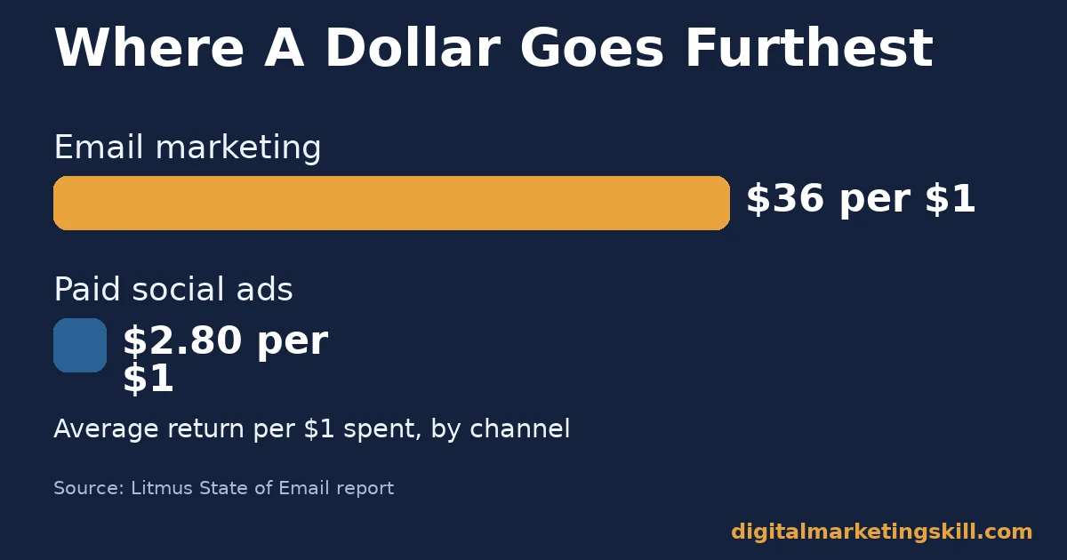 Email Marketing Return Helps You Get Customers Online Cheaply Bar chart comparing email marketing return of $36 per $1 against paid social return of $2.80 per $1