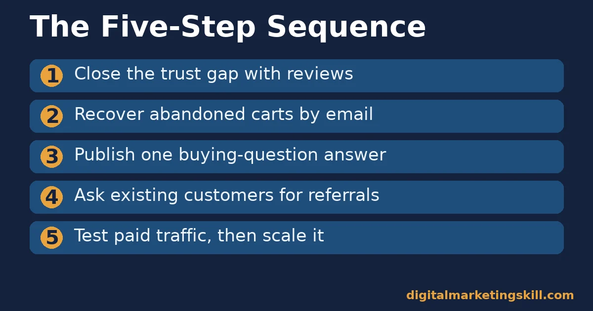The Five-Step Sequence To Get Customers Online Numbered checklist of five steps to get customers online: reviews, cart recovery, content, referrals, then paid testing