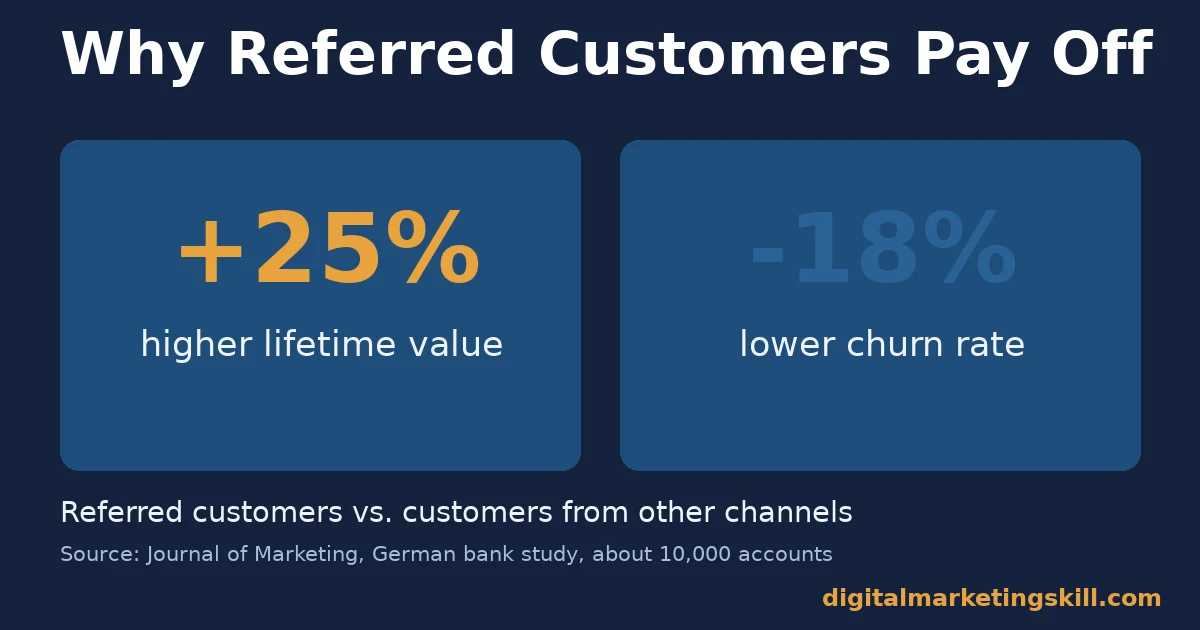 Referred Customers Help You Get Customers Online Who Stay Longer Two stat panels showing referred customers have 25 percent higher lifetime value and 18 percent lower churn