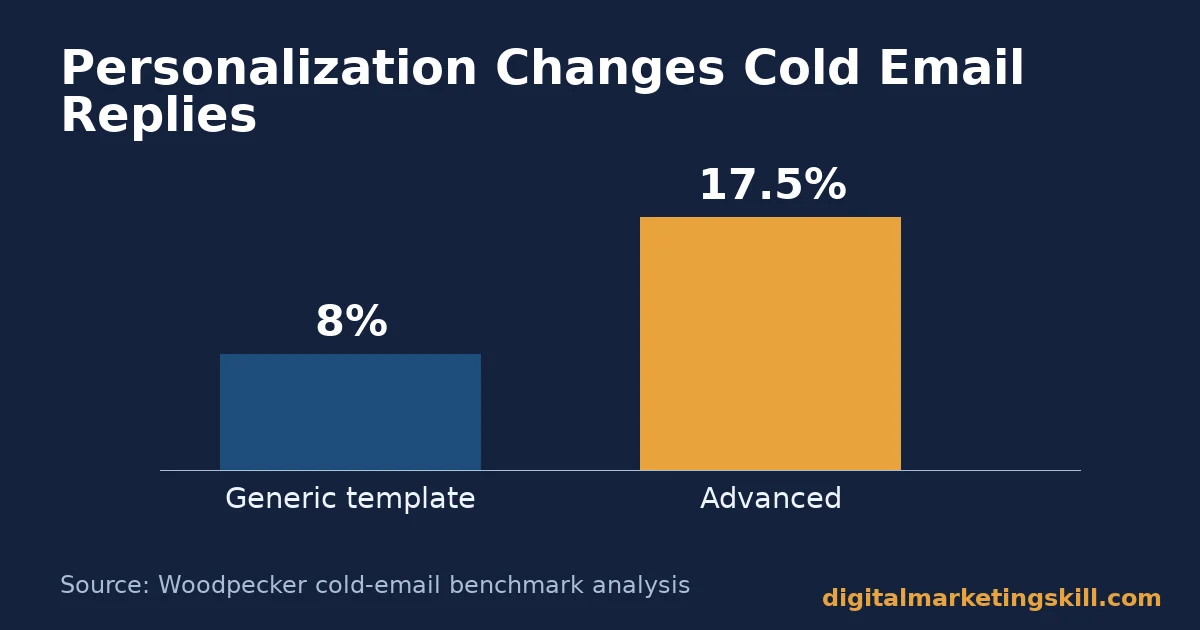 Bar chart showing cold email reply rate rising from 8 percent generic to 17.5 percent with advanced personalization