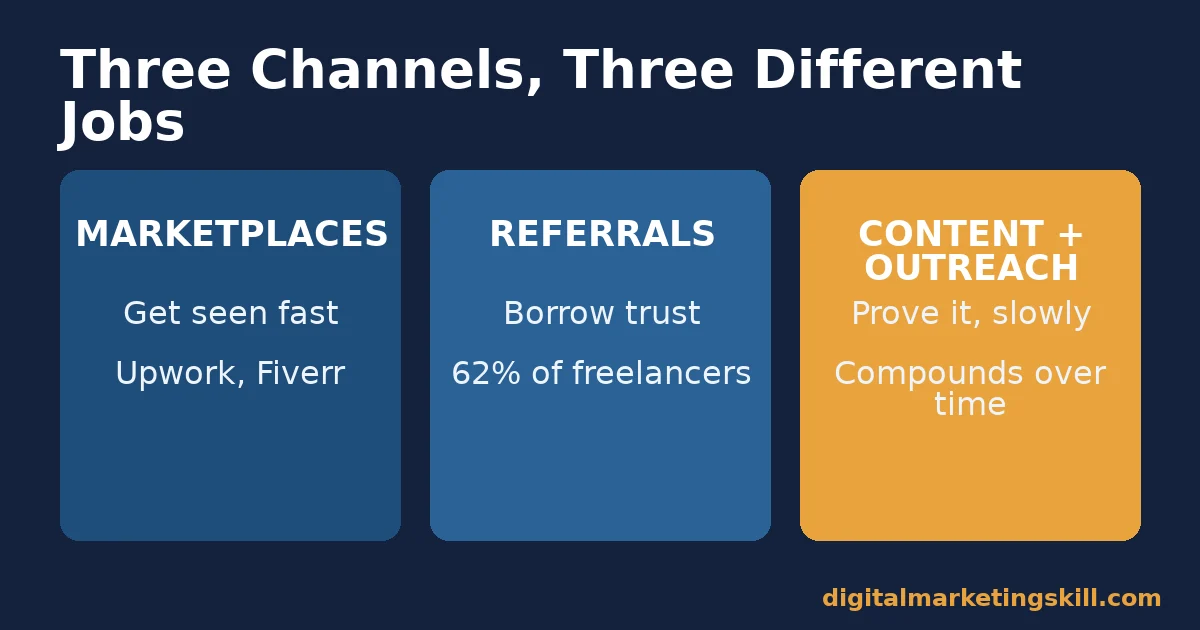 Diagram comparing marketplaces, referrals, and content outreach as three ways to get freelance clients