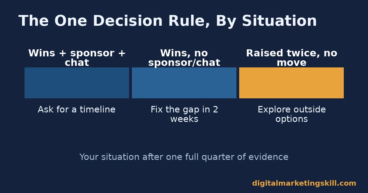 Chart showing the decision rule to get promoted at work based on wins, sponsor and conversation status