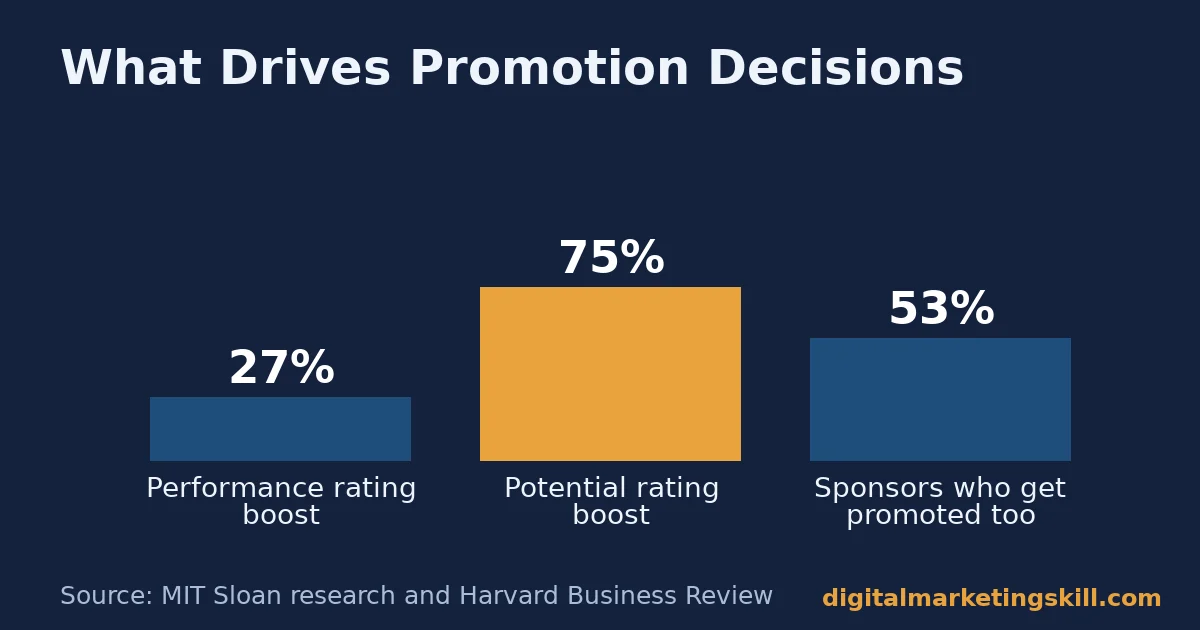 Bar chart of research figures on potential ratings, performance ratings and sponsorship, relevant to how you get promoted at work