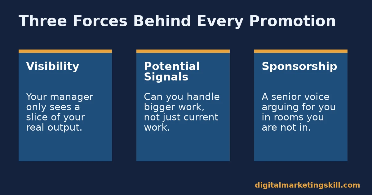 Diagram of visibility, potential signals and sponsorship, the three forces that help you get promoted at work