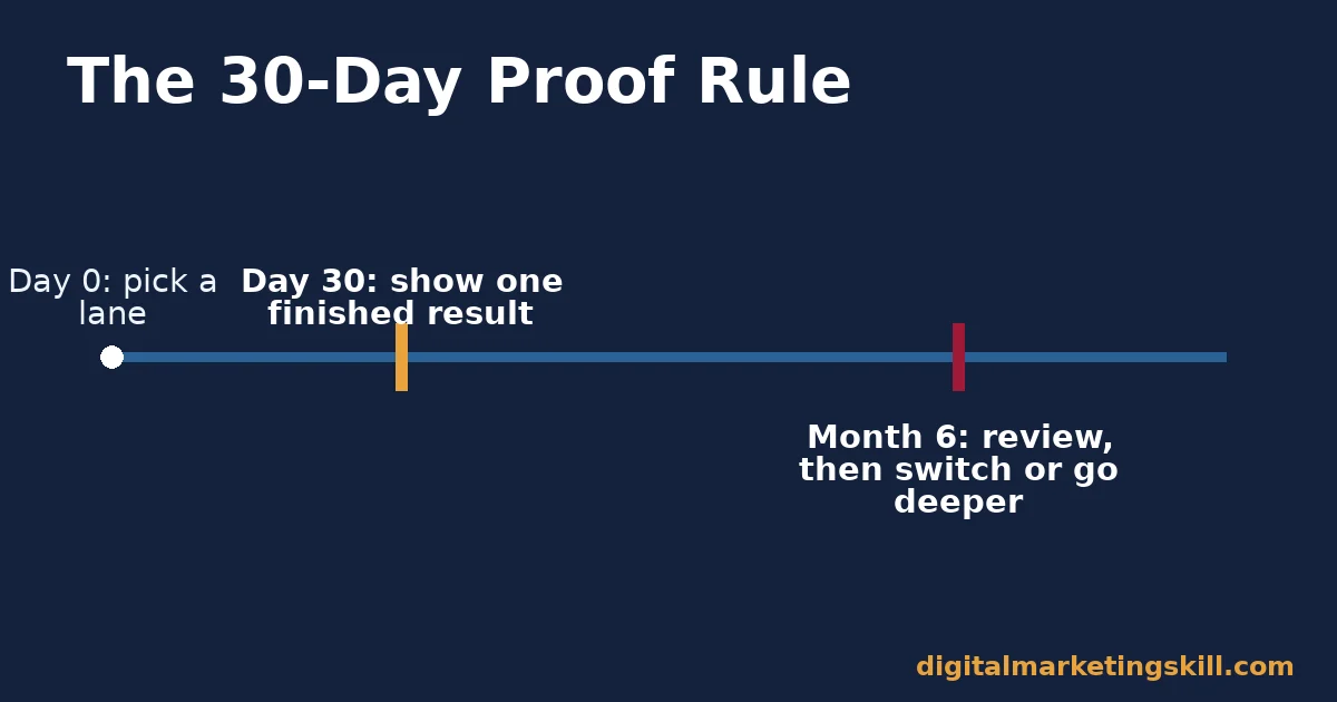 Timeline showing a good digital marketing career decision rule from day zero to a 30-day proof point to a six-month review