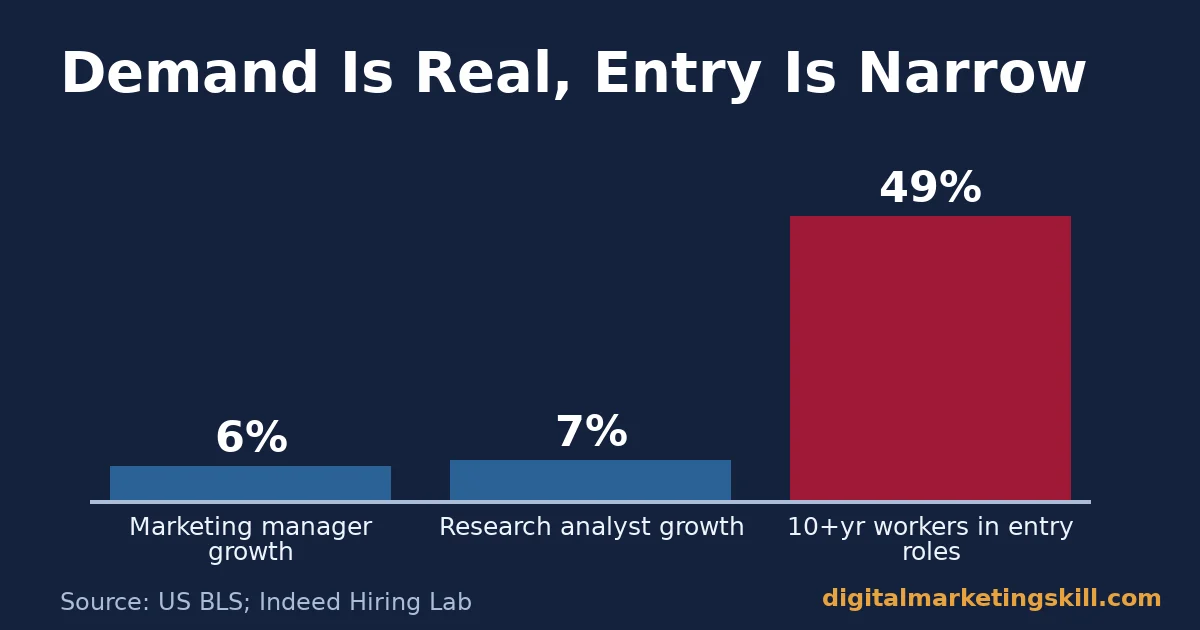 Bar chart showing a good digital marketing career has 6 percent and 7 percent projected growth against 49 percent of entry-level applicants with 10 or more years of experience