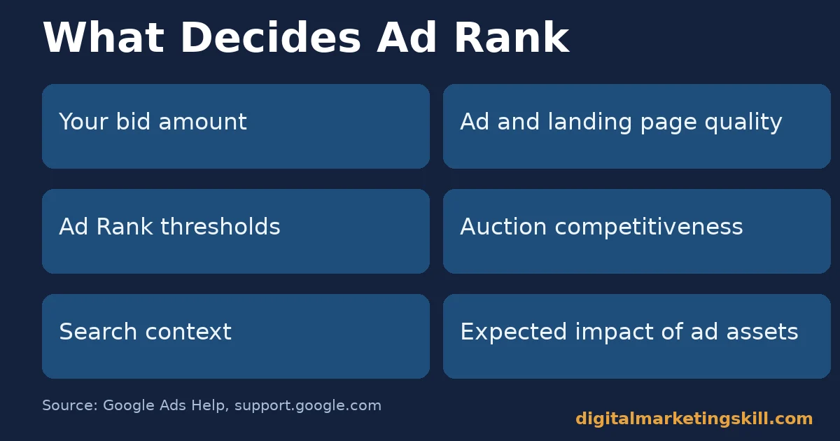 Google Ads Ad Rank factors Google Ads diagram listing the six factors that decide Ad Rank: bid, quality, thresholds, competitiveness, search context and ad assets