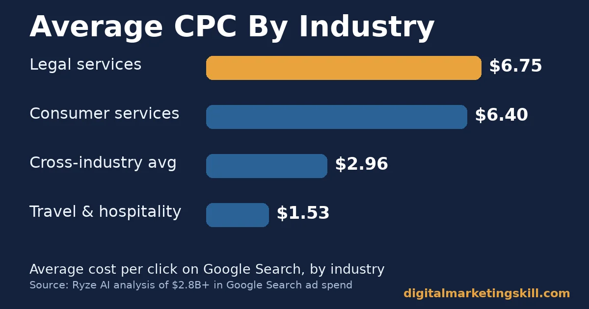 Bar chart of average Google Ads cost per click by industry: legal services $6.75, consumer services $6.40, cross-industry average $2.96, travel and hospitality $1.53