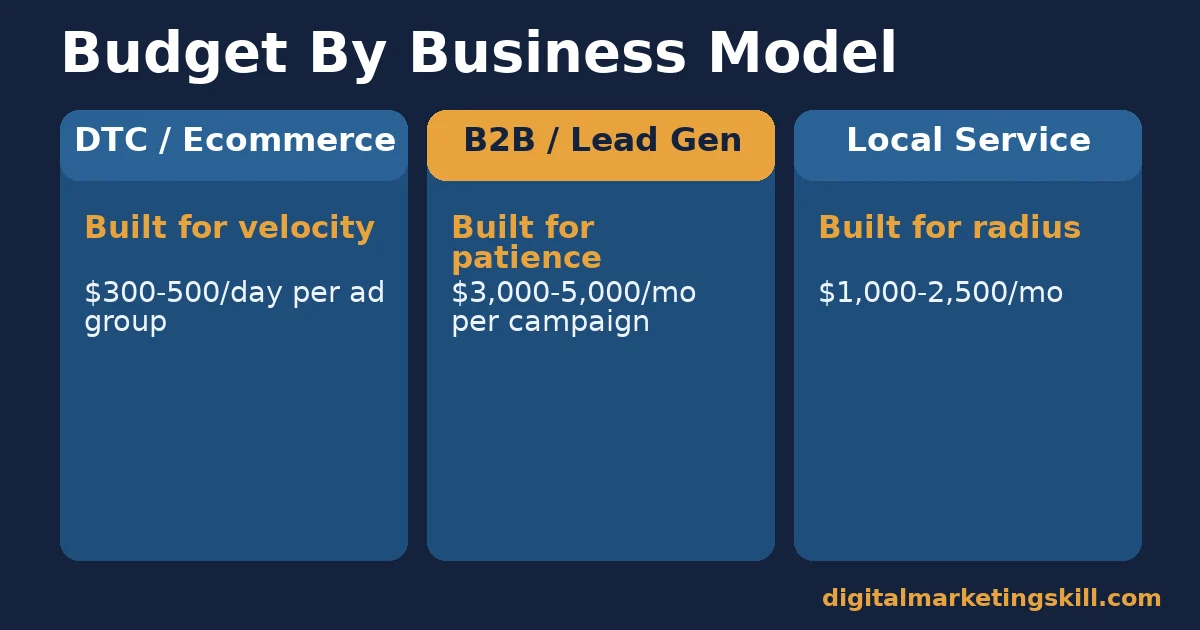 Three columns comparing recommended Google Ads budget ranges for DTC and ecommerce, B2B and lead generation, and local service businesses