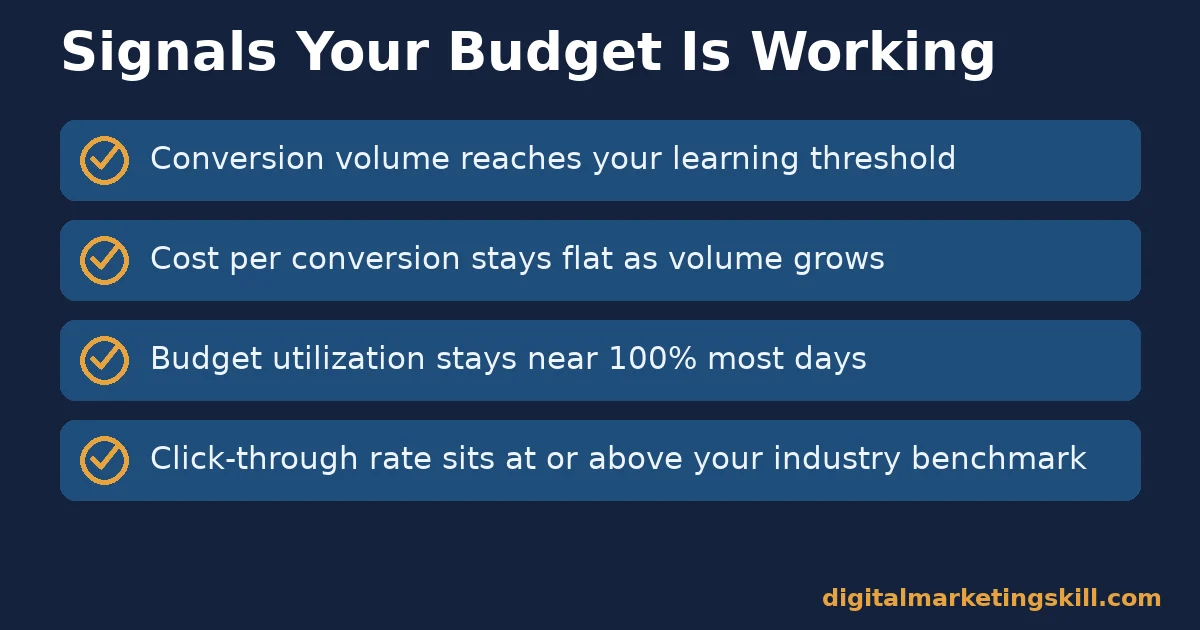 Checklist of four signals that a Google Ads budget is working: conversion volume, stable cost per conversion, budget utilization and click-through rate