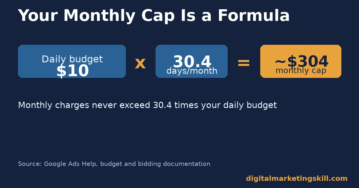 Diagram showing daily budget multiplied by 30.4 days equals the monthly Google Ads cost cap