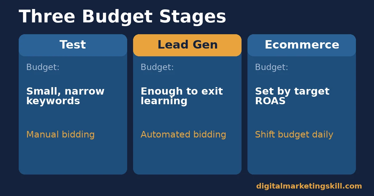 Three-column comparison of test, lead generation and ecommerce budget stages for Google Ads cost