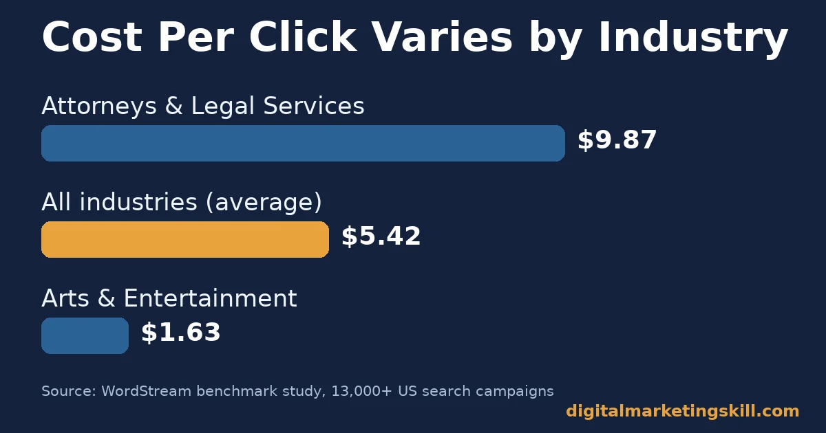 Google Ads cost per click by industry Google Ads bar chart comparing cost per click for Attorneys and Legal Services, all industries average, and Arts and Entertainment