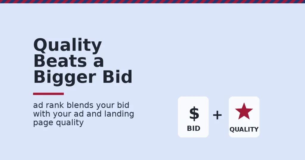Google Ads illustration showing a bid symbol and a quality star combining to determine Ad Rank