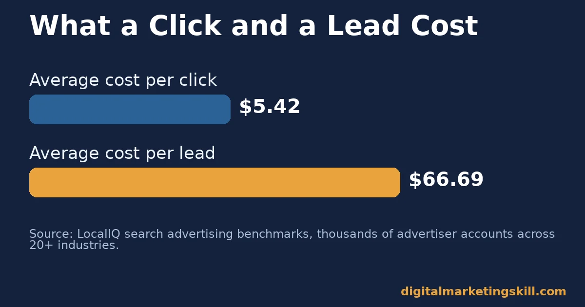 Google ads for small business chart showing an average cost per click of $5.42 and an average cost per lead of $66.69