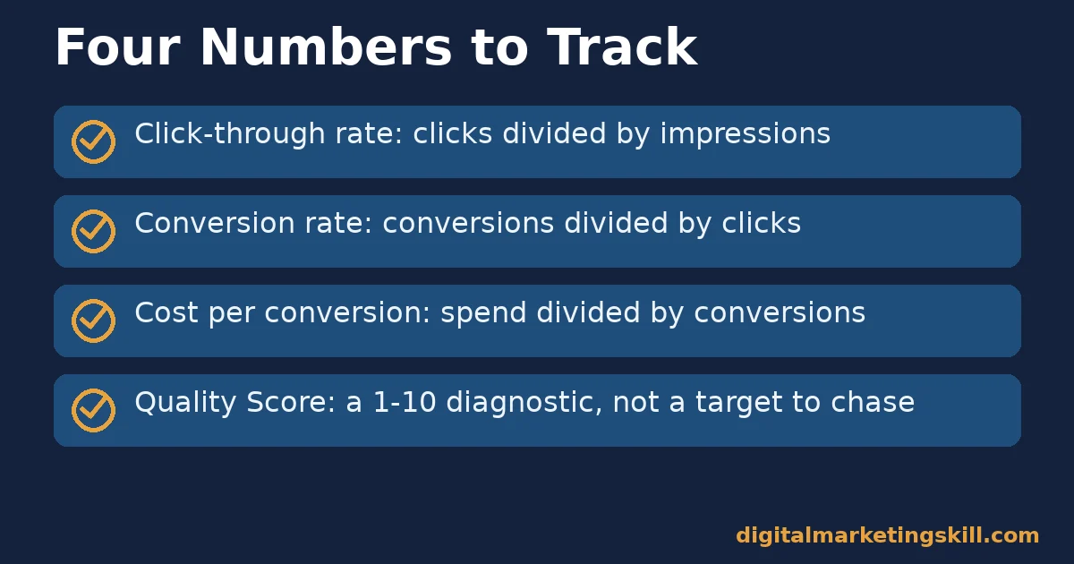 Google ads for small business checklist with four numbers: click-through rate, conversion rate, cost per conversion and Quality Score