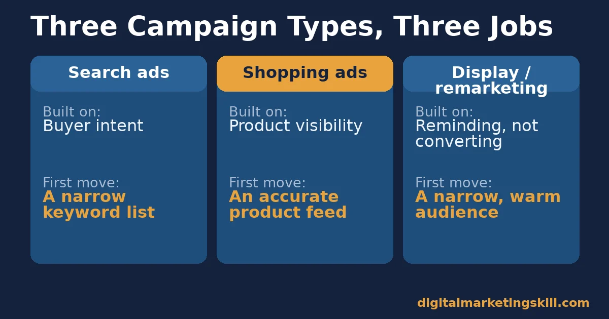 Google ads for small business comparison of Search, Shopping and Display ads, each with what it is built on and the first move
