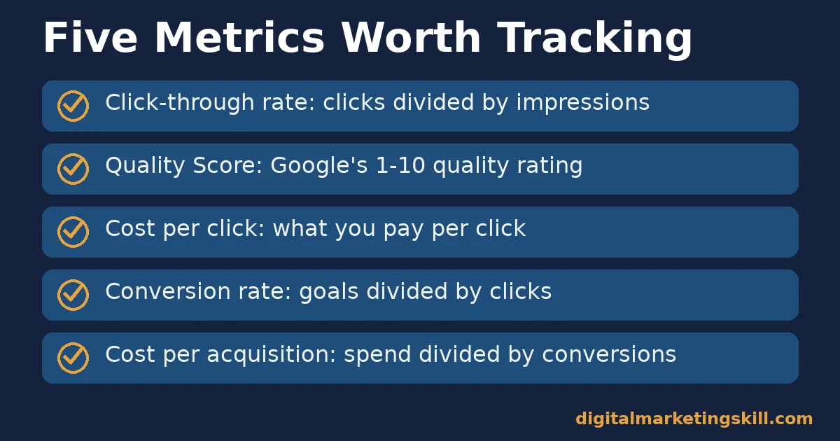 Google Ads metrics checklist Google Ads checklist of five metrics: click-through rate, Quality Score, cost per click, conversion rate and cost per acquisition
