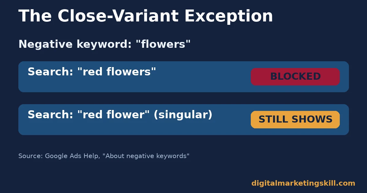 Example showing a negative keyword for flowers blocking the search red flowers but not blocking the singular search red flower
