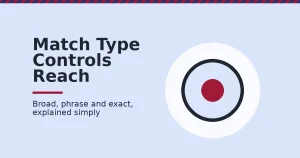 Google Ads match types shown as three concentric rings narrowing to a crimson centre, representing broad, phrase and exact match